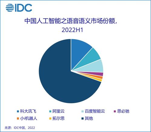 2022年上半年中國AI軟件市場洞察 規模達23億美元，應用開發引領增長